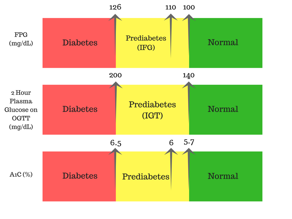 Does Prediabetes Mean That You ll Get Diabetes Scientific Animations