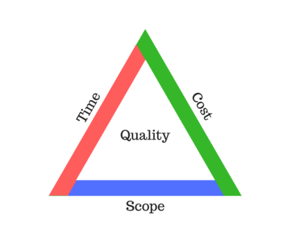 Project Management Triangle - Scientific Animations